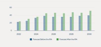 Figure 4: U.S. Annual Solar Installations (MW)  