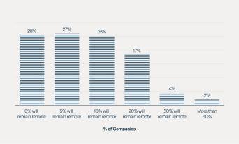 percentage of workforce that will remain remote