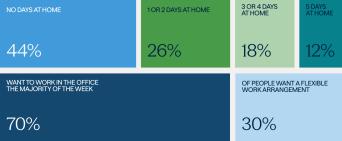 remote work preference