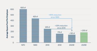 COVID likely to reverse office densification trend