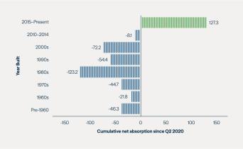 The_Misunderstood_US_Office_Market_6.