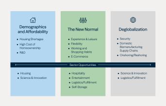 Figure 1: Investment Themes to Watch