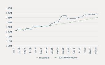 Figure 2: Household Formations Continue Above Trend 
