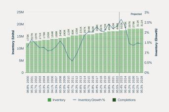 Figure 4: The U.S. Multifamily Supply Shortage