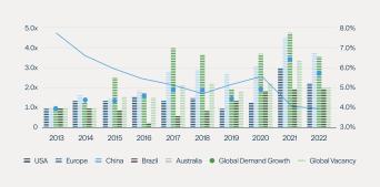 Figure 8: Vacancy Is at Record Lows