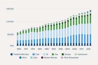 Figure 10: Energy Majors Have a History of Being Innovative