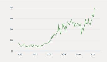 Figure 11: EU Carbon Price Has Risen Five-Fold Since 2018