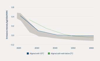 Figure 3: Utilities Need to Reduce Emissions Quickly
