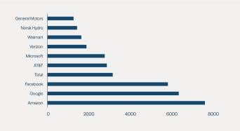 Figure 4: Tech Groups Are the Biggest Corporate Buyers of Green Energy