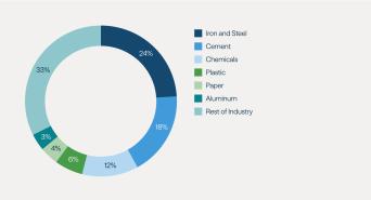Figure 5: Opportunities to Decarbonize Heavy Industries