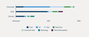 Figure 6A: Heavy Industries Consume a Lot of Energy