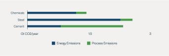 Figure 6B: Steel's Energy Emissions Are High