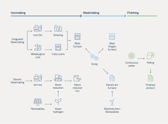Figure 7: Decarbonizing Steel Requires More Electric Steelmaking—and More Renewables