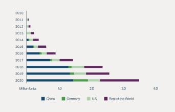 Figure 8: Global Electric Vehicle Sales Keep Rising