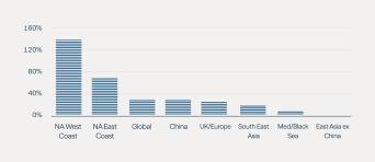 Clarksons, Morgan Stanley Research as of February 2022