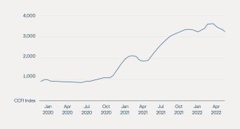Citi Research, CCFI.