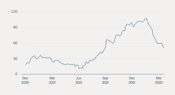 The Port of Los Angeles, BofA Global Research.
