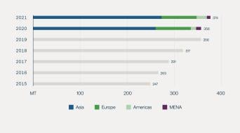 Cheniere Research, Kpler, Bloomberg.