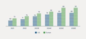 Figure 2: Estimated Annual Grid Capital Expenditures Are Rising