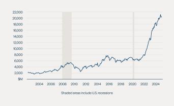 Figure 3: U.S. Manufacturing Construction Spending Soars