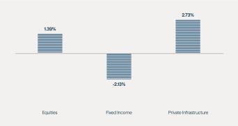 Average Quarterly Returns During Periods of Above-Average Inflation