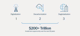 Figure 2: The Three Ds Driving Infrastructure Investment
