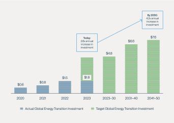 Transition Investment Needs to Quadruple by 2050
